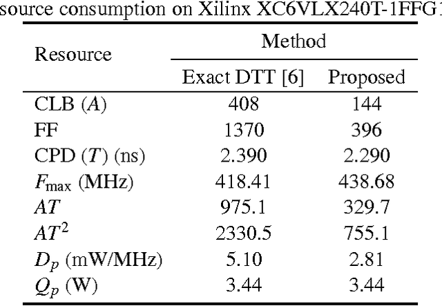 Figure 4 for A Discrete Tchebichef Transform Approximation for Image and Video Coding