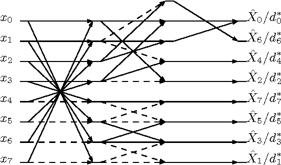Figure 1 for A Discrete Tchebichef Transform Approximation for Image and Video Coding