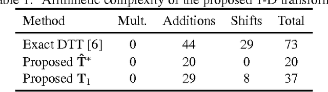 Figure 2 for A Discrete Tchebichef Transform Approximation for Image and Video Coding