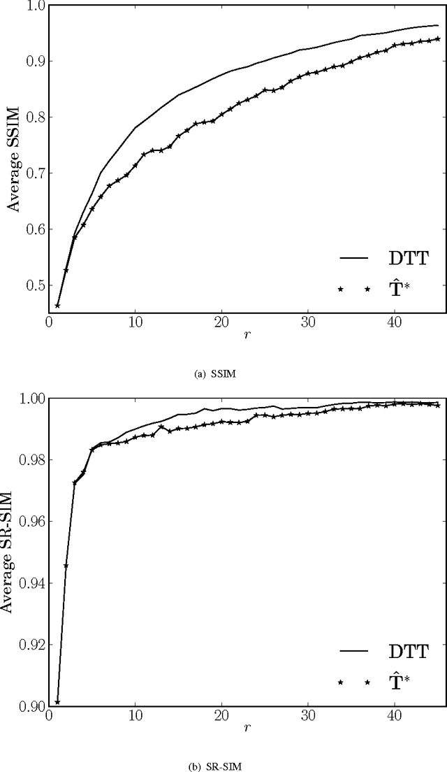 Figure 3 for A Discrete Tchebichef Transform Approximation for Image and Video Coding