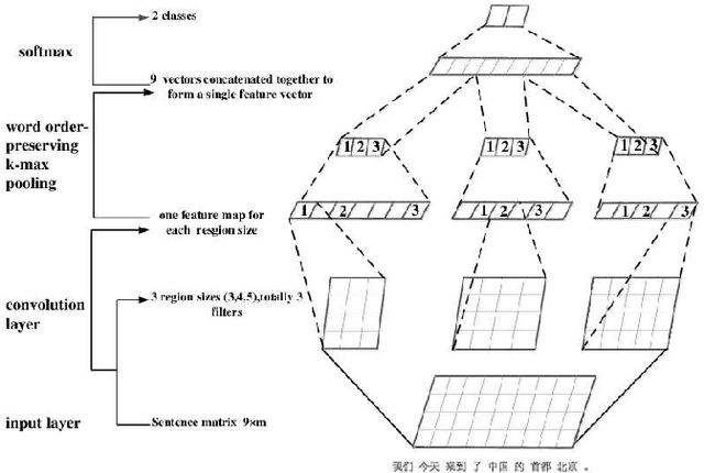Figure 3 for Towards Accurate Deceptive Opinion Spam Detection based on Word Order-preserving CNN