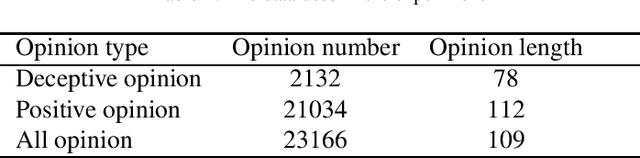 Figure 2 for Towards Accurate Deceptive Opinion Spam Detection based on Word Order-preserving CNN