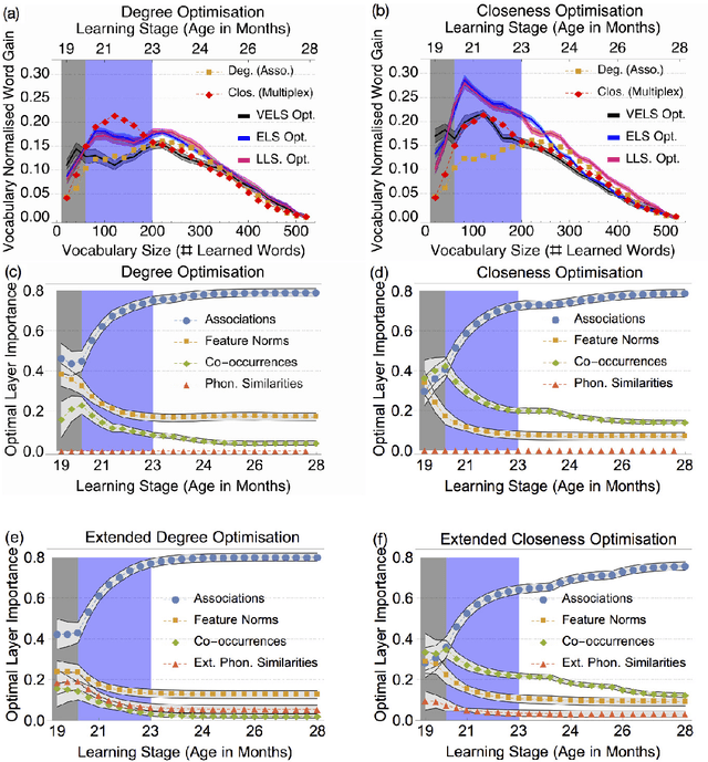 Figure 3 for Multiplex lexical networks reveal patterns in early word acquisition in children