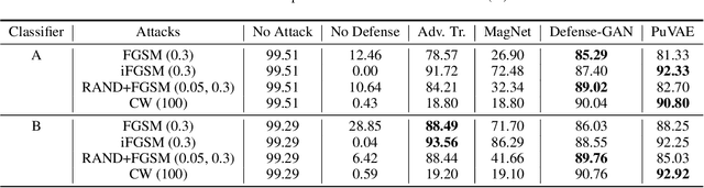 Figure 4 for PuVAE: A Variational Autoencoder to Purify Adversarial Examples