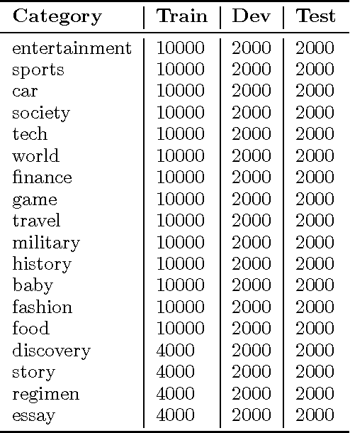 Figure 1 for Overview of the NLPCC 2017 Shared Task: Chinese News Headline Categorization