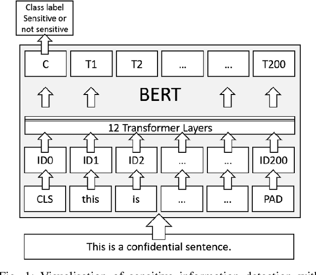 Figure 1 for Can pre-trained Transformers be used in detecting complex sensitive sentences? -- A Monsanto case study