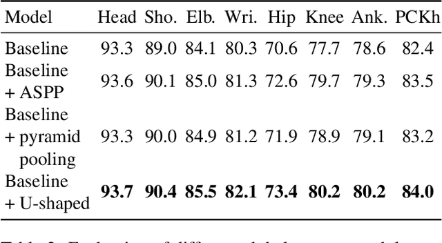 Figure 4 for Global Context for Convolutional Pose Machines