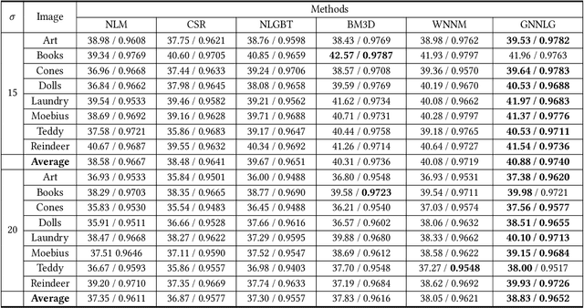 Figure 2 for Depth image denoising using nuclear norm and learning graph model