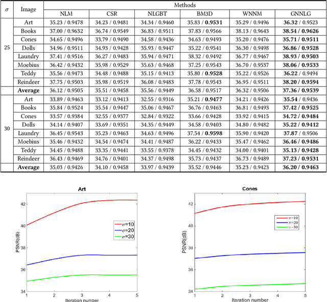 Figure 4 for Depth image denoising using nuclear norm and learning graph model