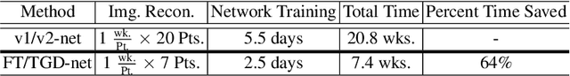 Figure 4 for Targeted Gradient Descent: A Novel Method for Convolutional Neural Networks Fine-tuning and Online-learning