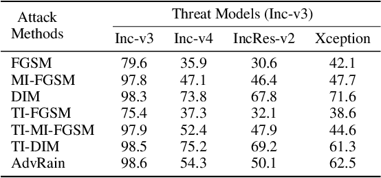 Figure 4 for It's Raining Cats or Dogs? Adversarial Rain Attack on DNN Perception
