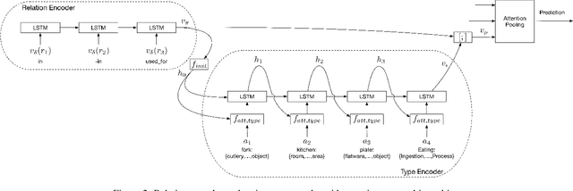 Figure 3 for Path Ranking with Attention to Type Hierarchies