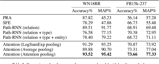 Figure 4 for Path Ranking with Attention to Type Hierarchies