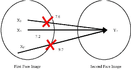 Figure 2 for Face Identification by SIFT-based Complete Graph Topology