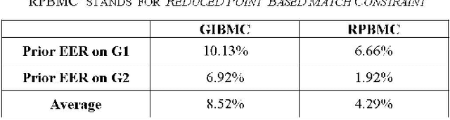 Figure 4 for Face Identification by SIFT-based Complete Graph Topology
