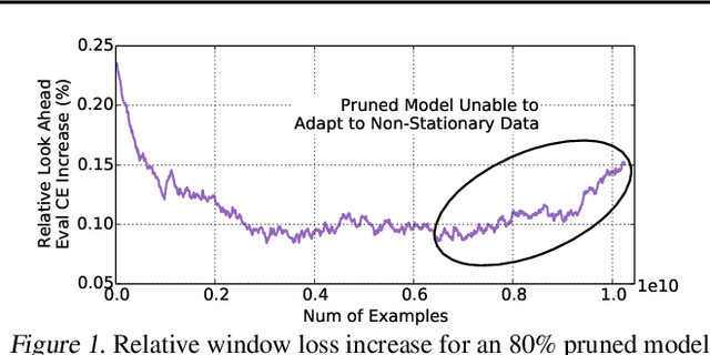 Figure 1 for Adaptive Dense-to-Sparse Paradigm for Pruning Online Recommendation System with Non-Stationary Data