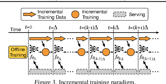 Figure 4 for Adaptive Dense-to-Sparse Paradigm for Pruning Online Recommendation System with Non-Stationary Data