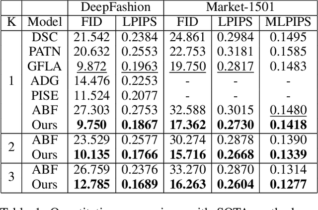 Figure 1 for Pose Guided Image Generation from Misaligned Sources via Residual Flow Based Correction