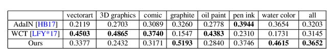 Figure 4 for Beyond Textures: Learning from Multi-domain Artistic Images for Arbitrary Style Transfer