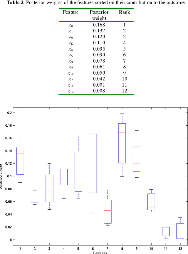 Figure 4 for A Bayesian Methodology for Estimating Uncertainty of Decisions in Safety-Critical Systems