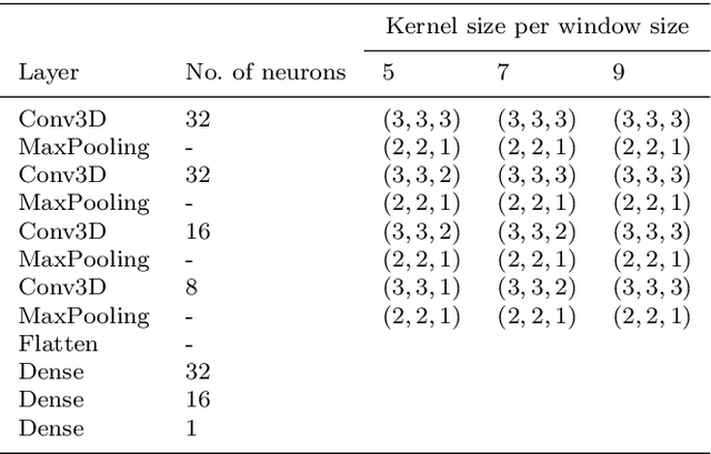Figure 4 for Fully Automated 2D and 3D Convolutional Neural Networks Pipeline for Video Segmentation and Myocardial Infarction Detection in Echocardiography