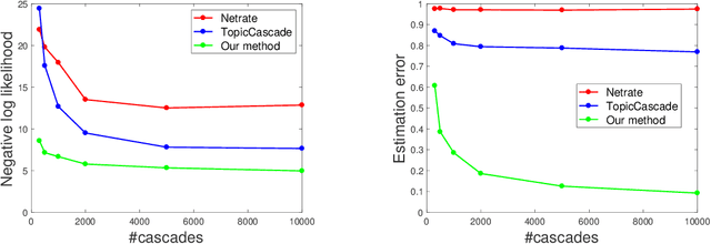 Figure 2 for An Influence-Receptivity Model for Topic based Information Cascades