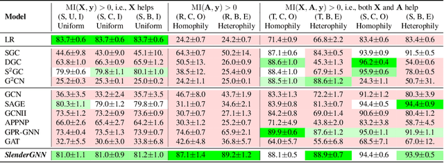 Figure 4 for SlenderGNN: Accurate, Robust, and Interpretable GNN, and the Reasons for its Success