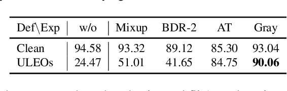 Figure 2 for Going Grayscale: The Road to Understanding and Improving Unlearnable Examples