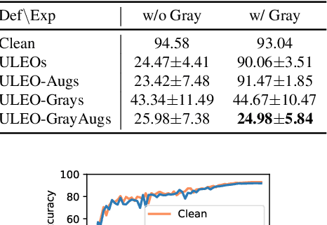 Figure 4 for Going Grayscale: The Road to Understanding and Improving Unlearnable Examples