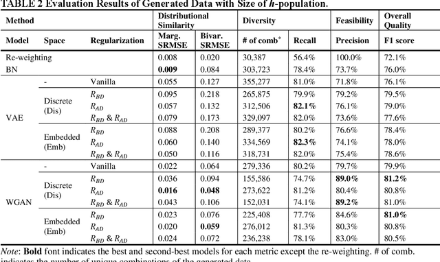 Figure 4 for A Deep Generative Model for Feasible and Diverse Population Synthesis