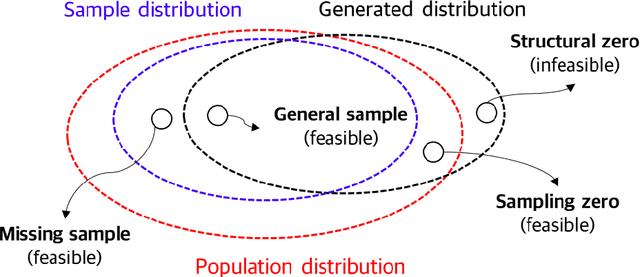 Figure 1 for A Deep Generative Model for Feasible and Diverse Population Synthesis