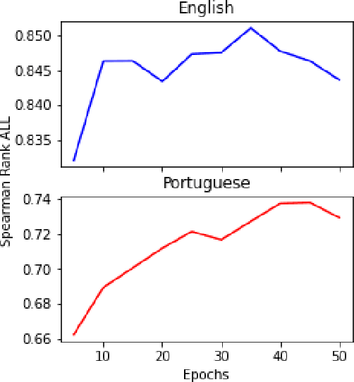 Figure 2 for drsphelps at SemEval-2022 Task 2: Learning idiom representations using BERTRAM