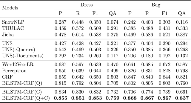 Figure 2 for Distant Supervision for E-commerce Query Segmentation via Attention Network
