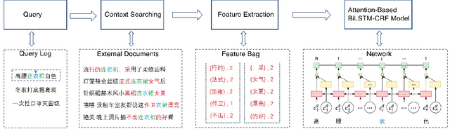 Figure 3 for Distant Supervision for E-commerce Query Segmentation via Attention Network