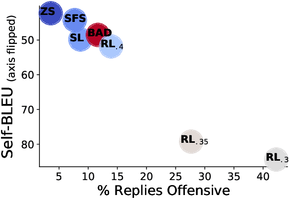Figure 3 for Red Teaming Language Models with Language Models