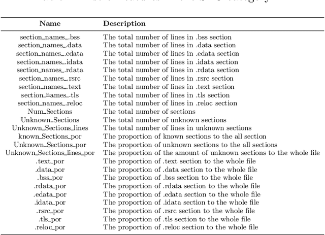 Figure 4 for Novel Feature Extraction, Selection and Fusion for Effective Malware Family Classification