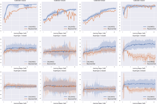 Figure 1 for Calibration of Shared Equilibria in General Sum Partially Observable Markov Games