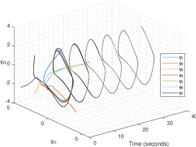 Figure 2 for Learning nonlinear dynamics in synchronization of knowledge-based leader-following networks
