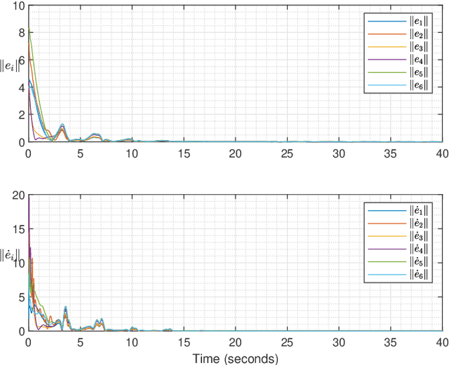 Figure 3 for Learning nonlinear dynamics in synchronization of knowledge-based leader-following networks