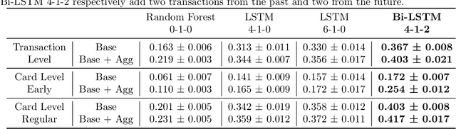 Figure 2 for The Importance of Future Information in Credit Card Fraud Detection