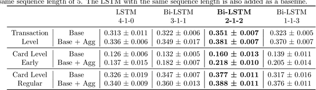 Figure 4 for The Importance of Future Information in Credit Card Fraud Detection