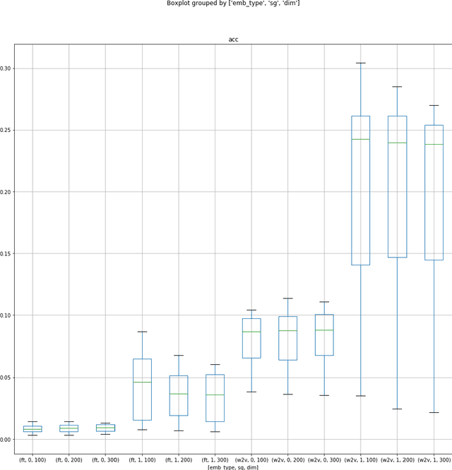 Figure 1 for Creation and Evaluation of Datasets for Distributional Semantics Tasks in the Digital Humanities Domain