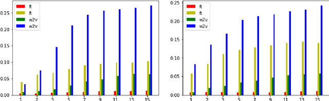 Figure 3 for Creation and Evaluation of Datasets for Distributional Semantics Tasks in the Digital Humanities Domain