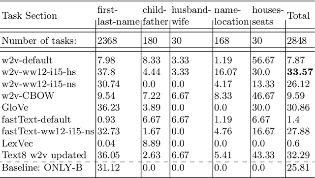 Figure 4 for Creation and Evaluation of Datasets for Distributional Semantics Tasks in the Digital Humanities Domain
