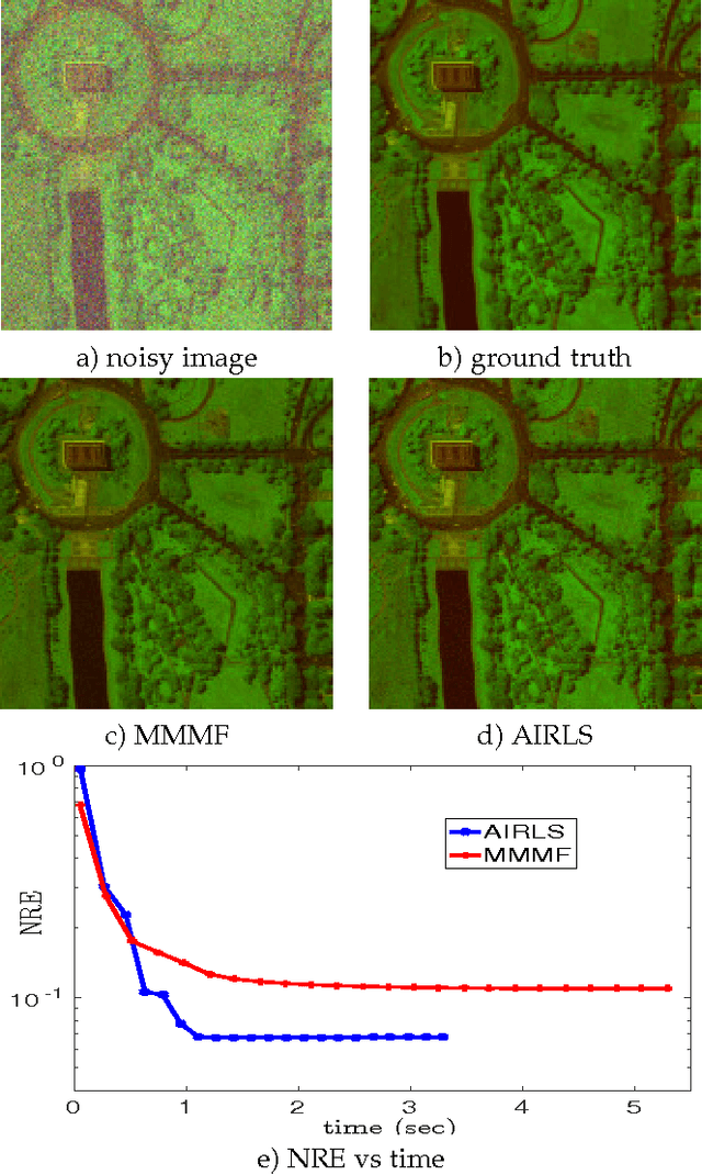 Figure 1 for Alternating Iteratively Reweighted Minimization Algorithms for Low-Rank Matrix Factorization