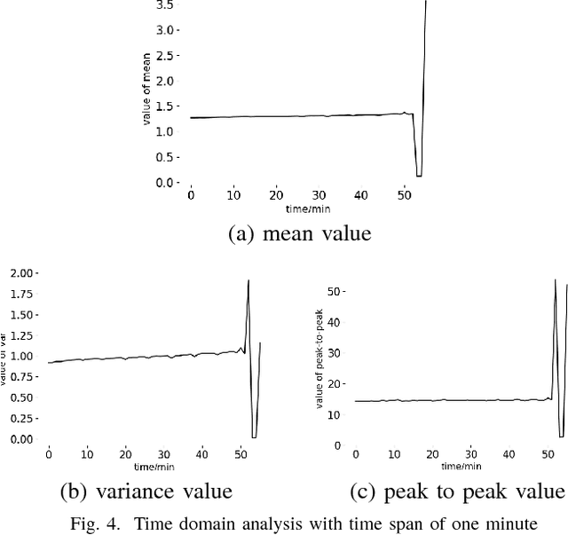 Figure 4 for Tool Breakage Detection using Deep Learning