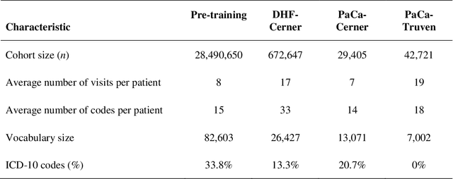 Figure 3 for Med-BERT: pre-trained contextualized embeddings on large-scale structured electronic health records for disease prediction