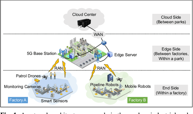 Figure 1 for Data Heterogeneity-Robust Federated Learning via Group Client Selection in Industrial IoT