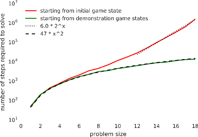 Figure 4 for Learning Montezuma's Revenge from a Single Demonstration