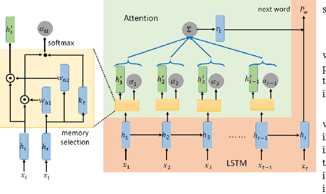 Figure 1 for Attention-based Memory Selection Recurrent Network for Language Modeling